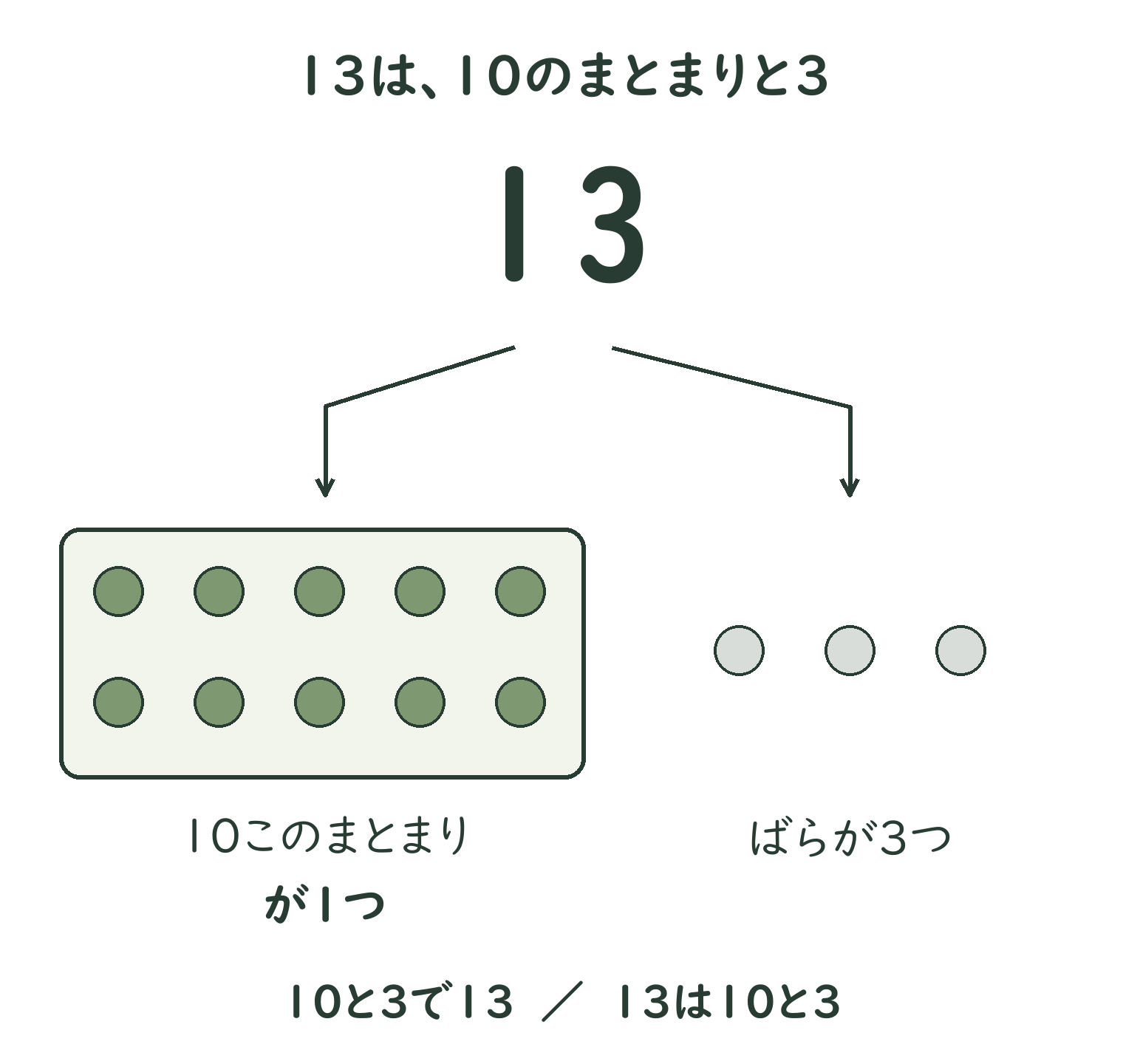 数字13の1は丸10個全体を含む囲み一つ、3は囲みの外のばらの丸3個に対応している