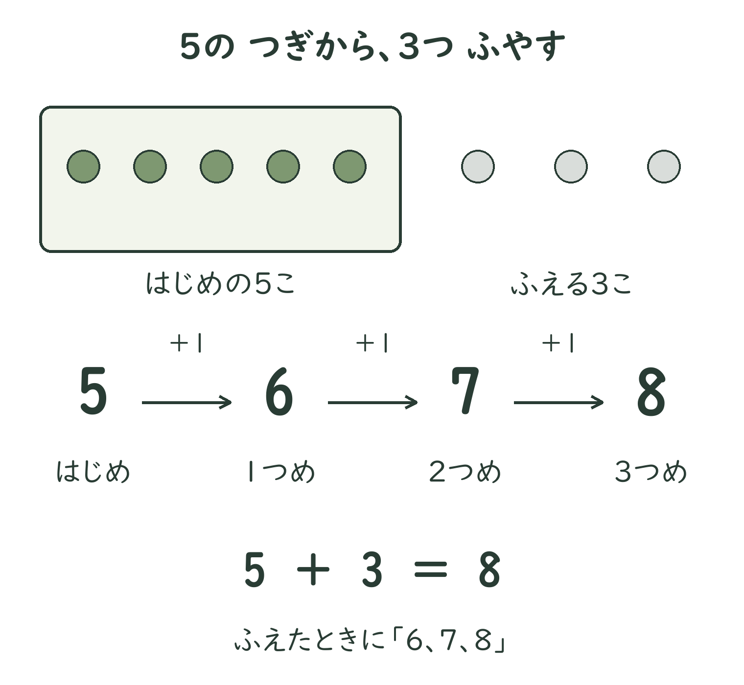 はじめの5個に3個増える。5を出発点に1ずつ6、7、8と進む。答えは8。
