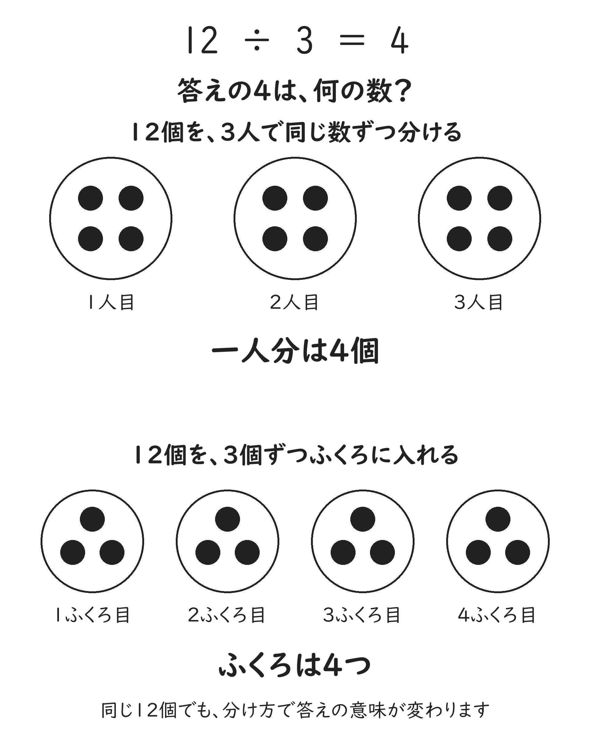 12÷3＝4の二つの意味。上は3人に4個ずつ分けて一人分4個。下は3個ずつ4袋に分けて袋の数が4つ。