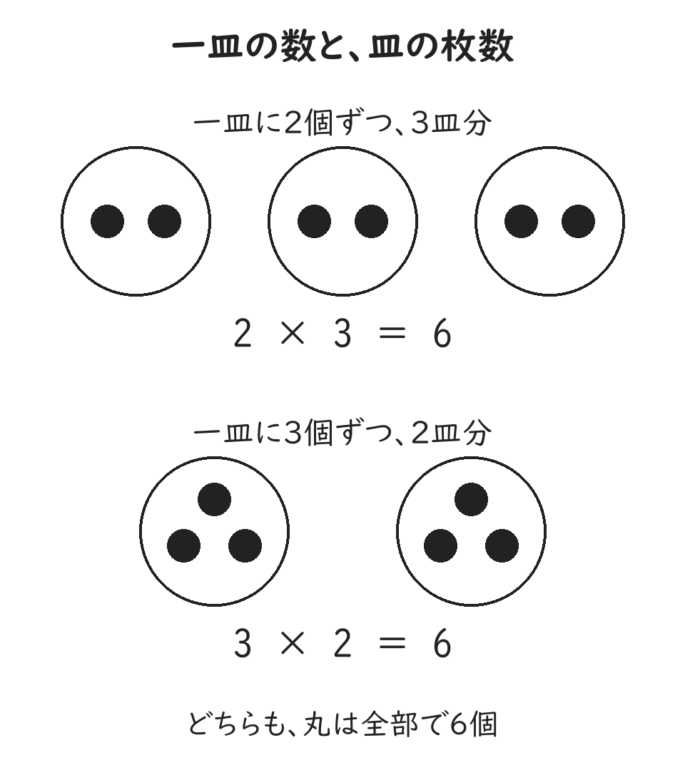 上は一皿2個が3皿で2×3＝6。下は一皿3個が2皿で3×2＝6。皿の枚数と一皿の個数は違っても、どちらも丸は全部で6個。