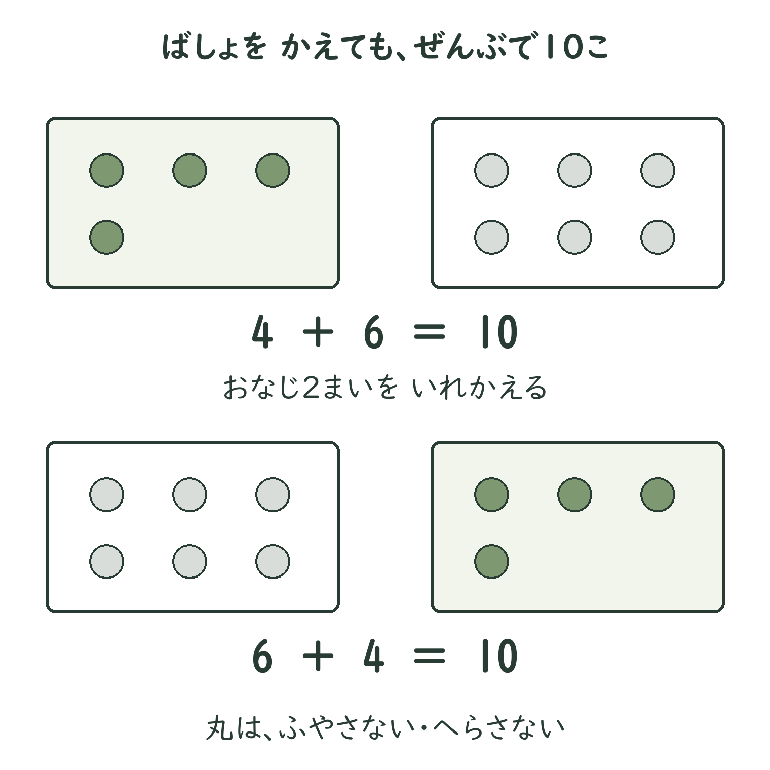 4個と6個の紙を左右に入れ替えても全部で10個