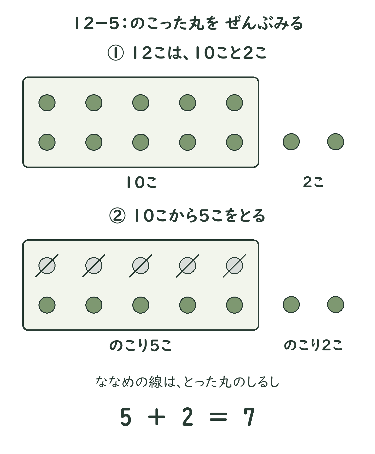 上は12個を10個と2個に分けた図。下は同じ12個のうち左の5個に取った印。残る5個と右の2個で7個。上下は同じ丸の前後を示します。